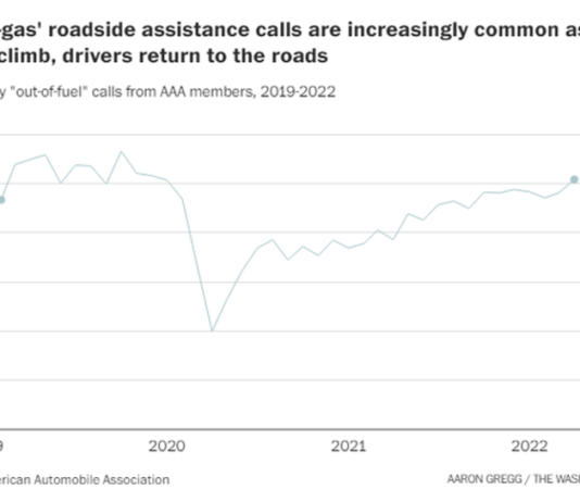 Dân Mỹ quay cuồng vì xăng quá đắt: 100 đô mới đủ bơm đầy 1 bình, chấp nhận đi bộ nhiều hơn để tiết kiệm xăng