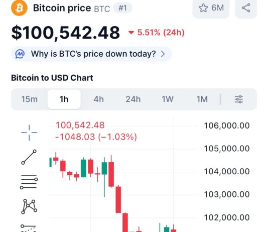 Bitcoin “thủng” 100.000 USD: Tâm lý bi quan bao trùm thị trường tiền số