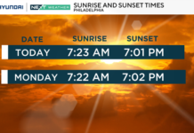 Philadelphia ghi nhận ngày đầu tiên có nhiệt độ 70 độ F (khoảng 21 độ C) sau hơn 4 tháng, và thời tiết ấm áp hơn nữa sẽ tiếp tục diễn ra trong tuần này.